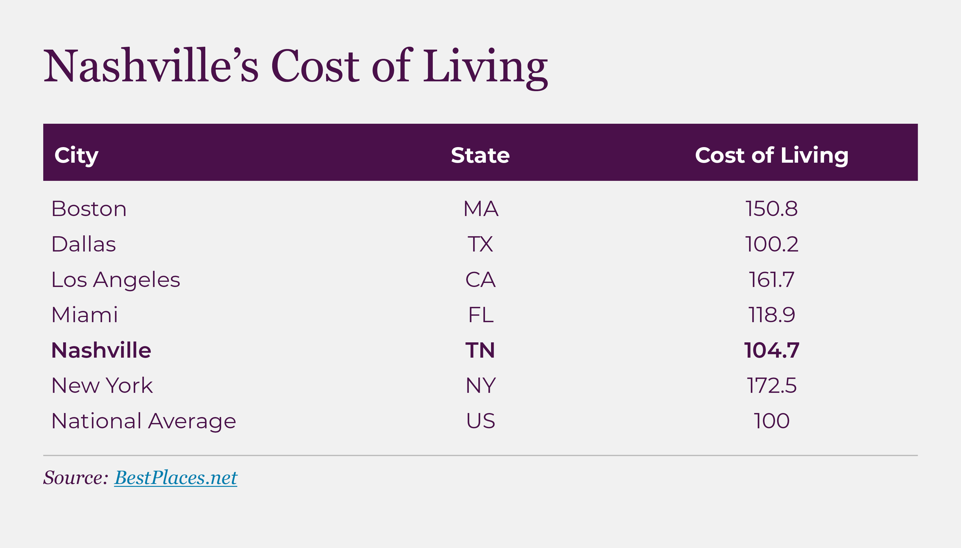 Nashville cost of living